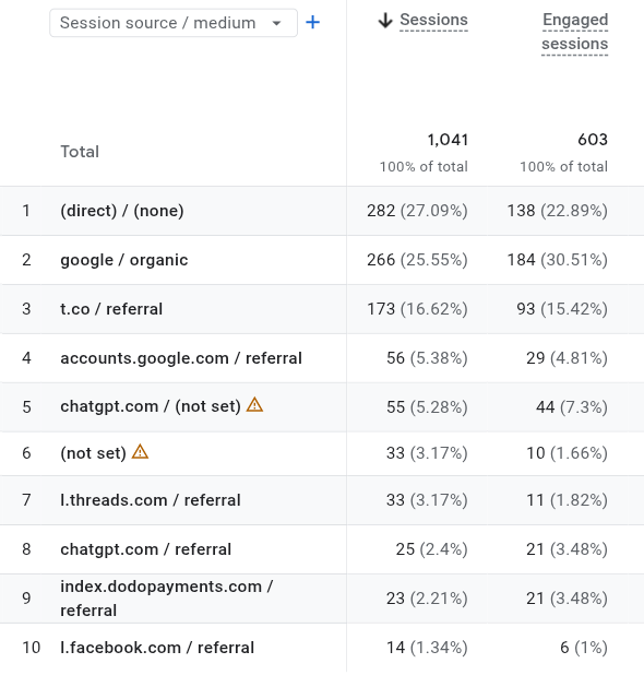 GA4 Screenshot of traffic acquisition in terms of session source/medium from 01 Nov 25 to 01 Dec 25