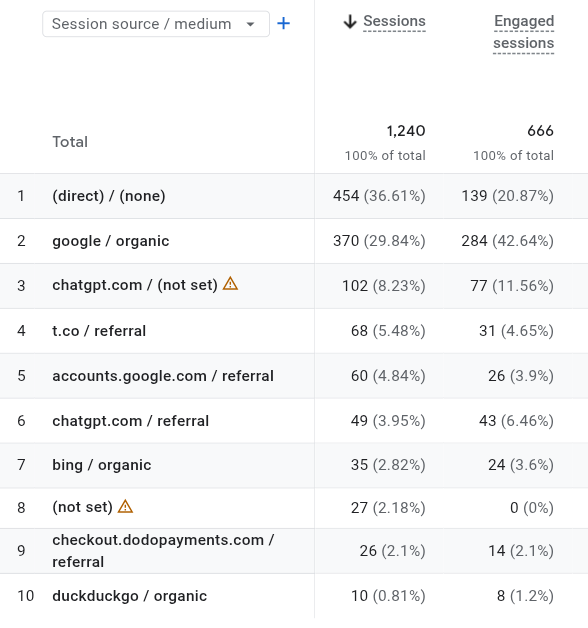 GA4 Screenshot of traffic acquisition in terms of session source/medium from 02 Dec 25 - 01 Jan 26