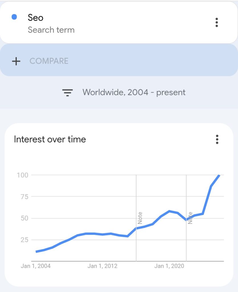Screenshot of google trends indicating spike in 'seo' search query of all time high in last 20 years